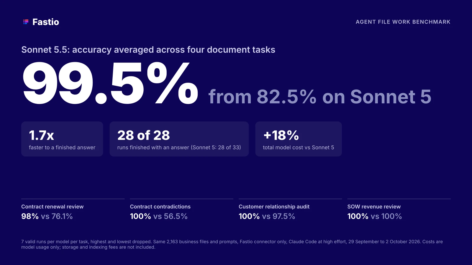 Claude Sonnet 5.5 vs Sonnet 5 on Fastio's Agent Benchmark